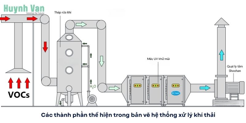 Các thành phần thể hiện trong bản vẽ hệ thống xử lý khí thải