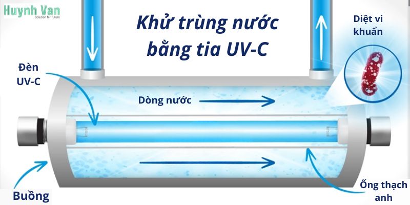 Nguyên lý hoạt động của đèn UV trong xử lý nước giếng