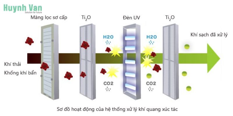 Quá trình của hệ thống lọc khí thải UV Lumox diễn ra như thế nào?
