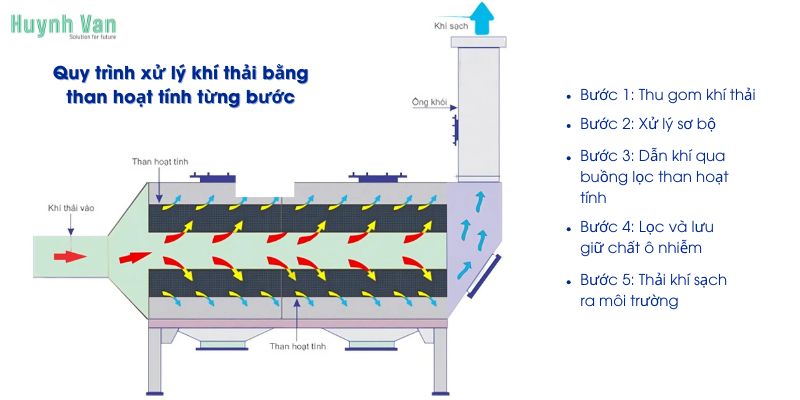 Quy trình xử lý khí thải bằng than hoạt tính từng bước