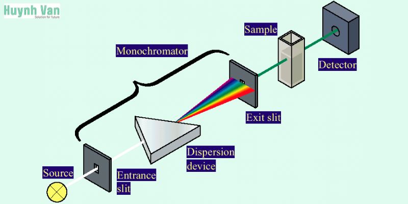 Điểm mạnh và những hạn chế của quang phổ UV Vis
