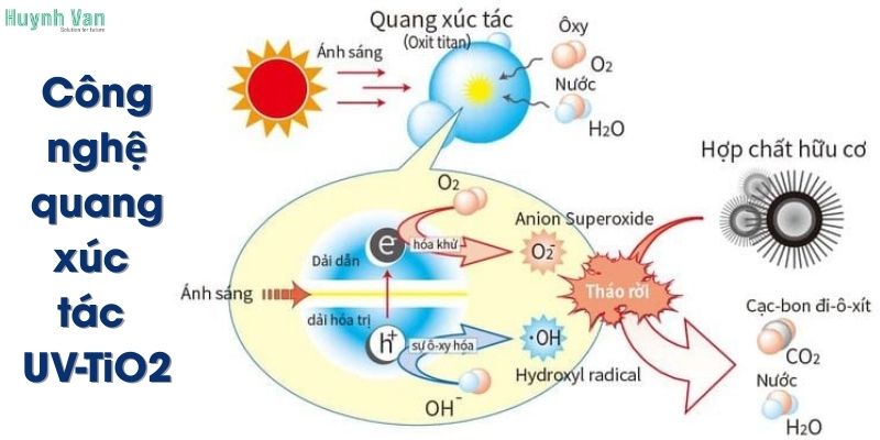 Công nghệ quang xúc tác UV-TiO2 tiên tiến trong xử lý khí thải