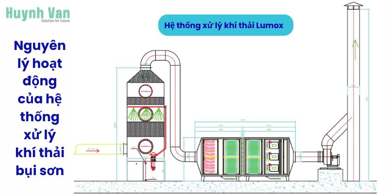 Nguyên lý hoạt động của hệ thống xử lý khí thải bụi sơn