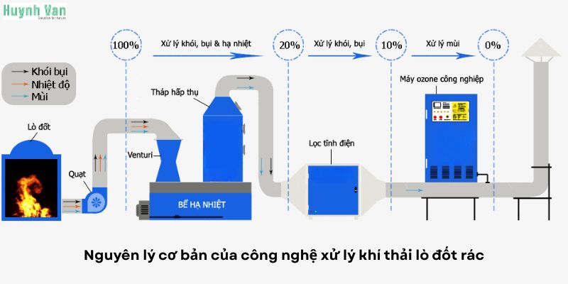 Nguyên lý cơ bản của công nghệ xử lý khí thải lò đốt rác