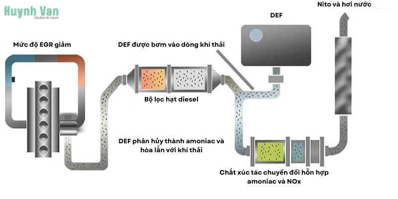 Nguyên lý hoạt động của dung dịch xử lý khí thải AdBlue