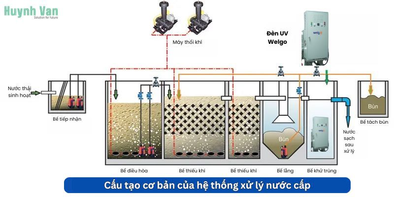 Cấu tạo cơ bản của hệ thống xử lý nước cấp