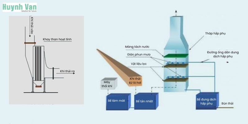 Nguyên lý hoạt động của phương pháp hấp thụ trong xử lý khí thải