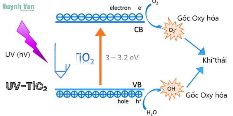 UV-TiO₂ , giải pháp quang xúc tác cho VOCs loãng và khử mùi