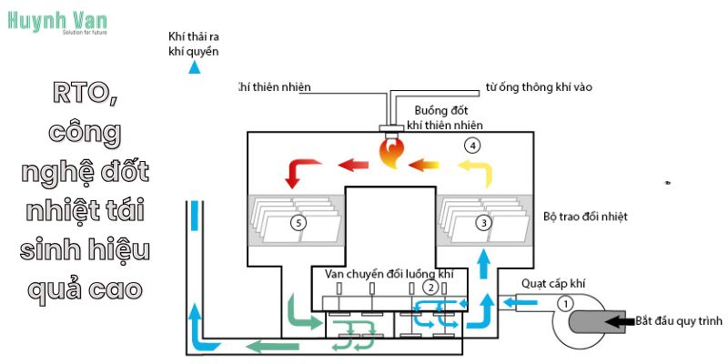 RTO, công nghệ đốt nhiệt tái sinh hiệu quả cao