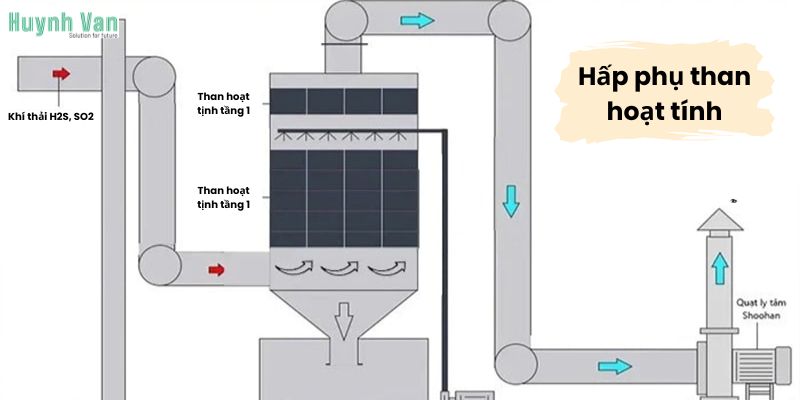Hấp phụ than hoạt tính, lựa chọn tối ưu cho VOCs và mùi