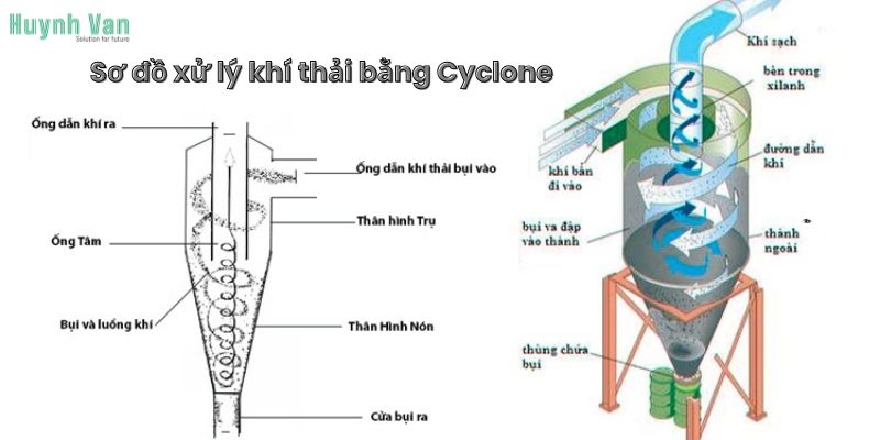 Sơ đồ xử lý khí thải bằng Cyclone, giải pháp lọc bụi sơ cấp