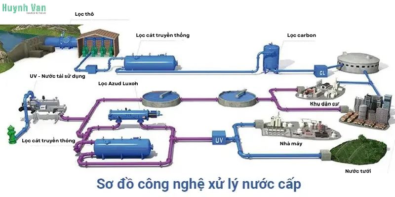 Tham khảo sơ đồ công nghệ xử lý nước cấp trong hệ thống hiện đại