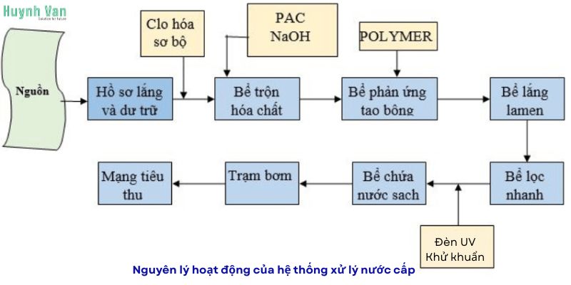 Nguyên lý hoạt động của hệ thống xử lý nước cấp