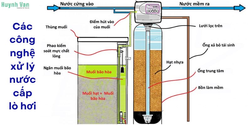 Các công nghệ xử lý nước cấp lò hơi phổ biến