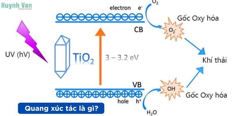 Quang xúc tác là gì?