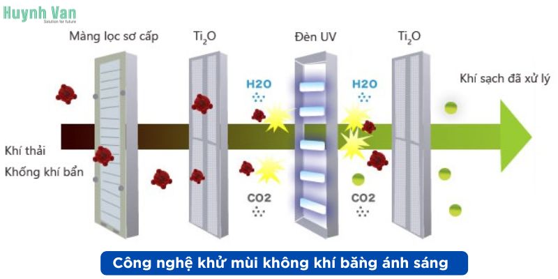 Công nghệ khử mùi không khí bằng ánh sáng