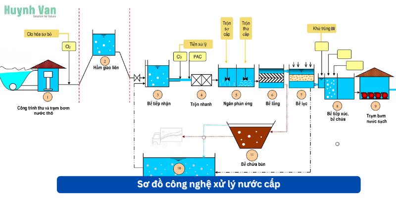 Thuyết minh về sơ đồ công nghệ xử lý nước cấp và mục tiêu thiết kế hệ thống