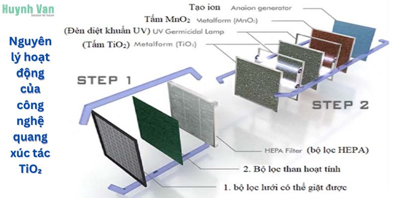 Nguyên lý hoạt động của công nghệ quang xúc tác TiO₂