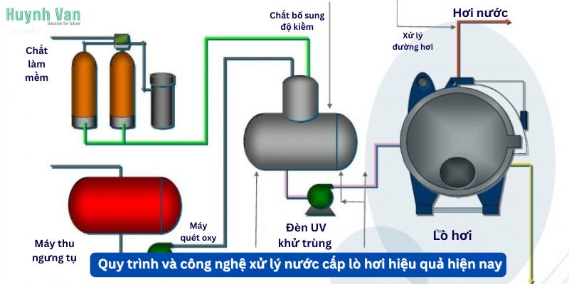Quy trình và công nghệ xử lý nước cấp lò hơi hiệu quả hiện nay