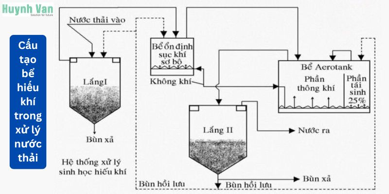 Cấu tạo bể hiếu khí trong xử lý nước thải