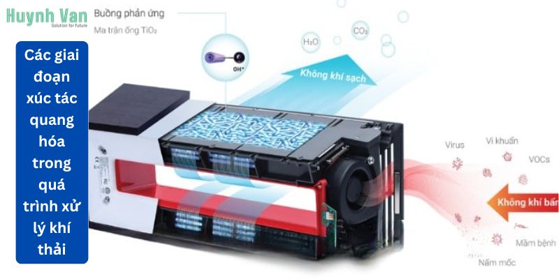 Các giai đoạn xúc tác quang hóa trong quá trình xử lý khí thải
