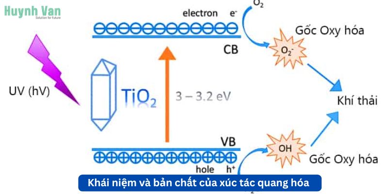 Khái niệm và bản chất của xúc tác quang hóa