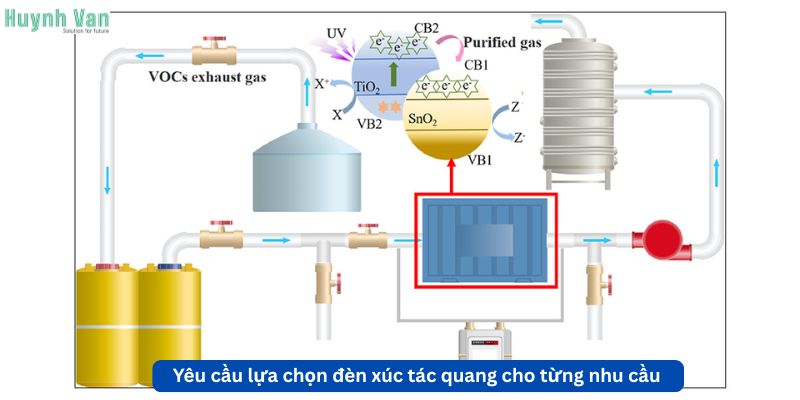 Yêu cầu lựa chọn đèn xúc tác quang cho từng nhu cầu