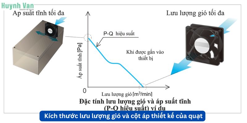 Kích thước lưu lượng gió và cột áp thiết kế của quạt