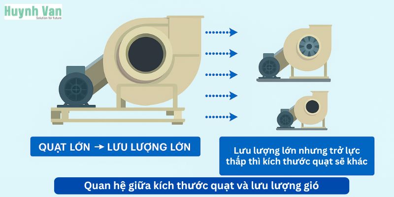 Quan hệ giữa kích thước quạt và lưu lượng gió trong hệ thống nhà xưởng