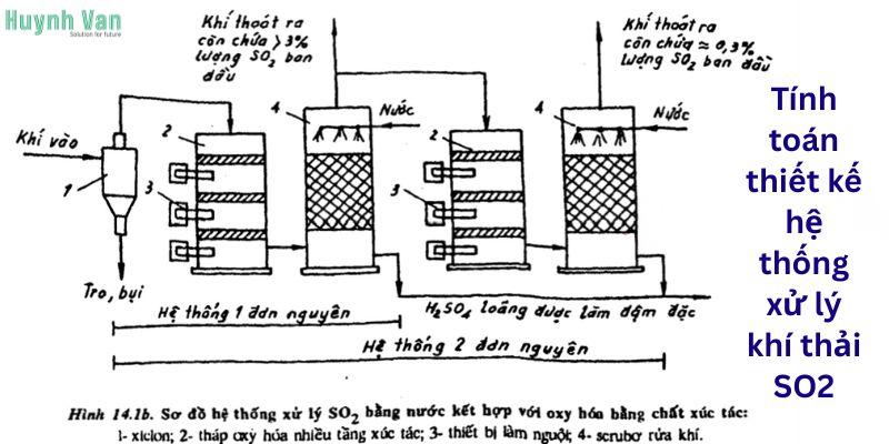 Tính toán thiết kế hệ thống xử lý khí thải SO2