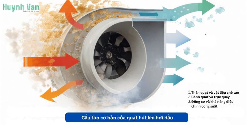 Cấu tạo cơ bản của quạt hút khí hơi dầu