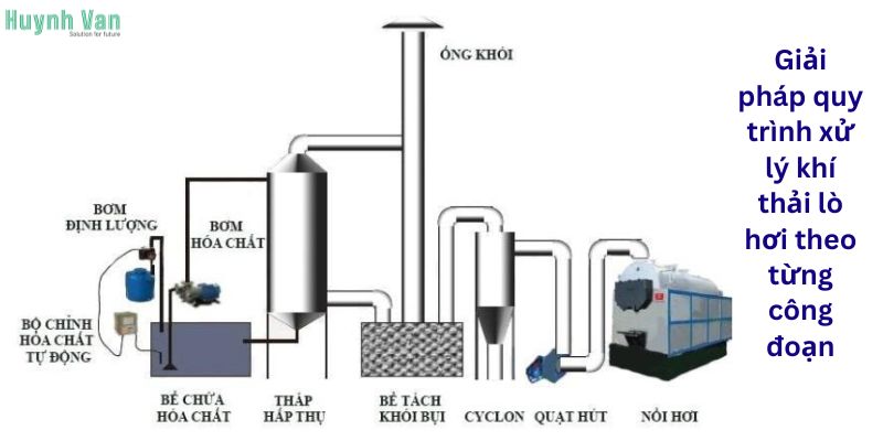 Giải pháp quy trình xử lý khí thải lò hơi theo từng công đoạn