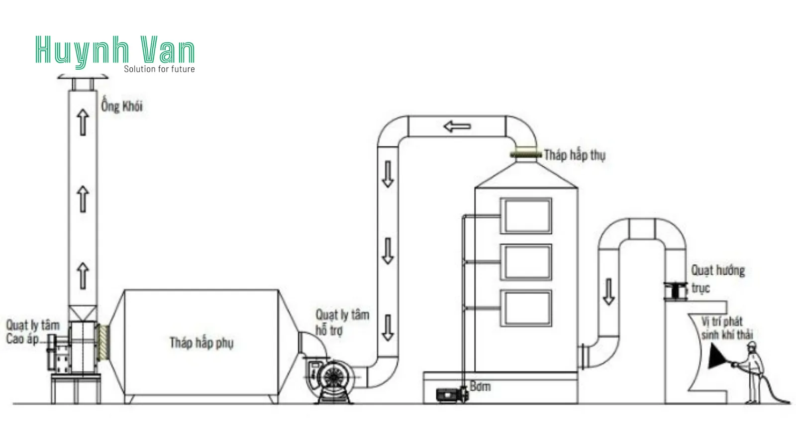 so-do-cong-nghe-xu-ly-khi-thai-nha-may